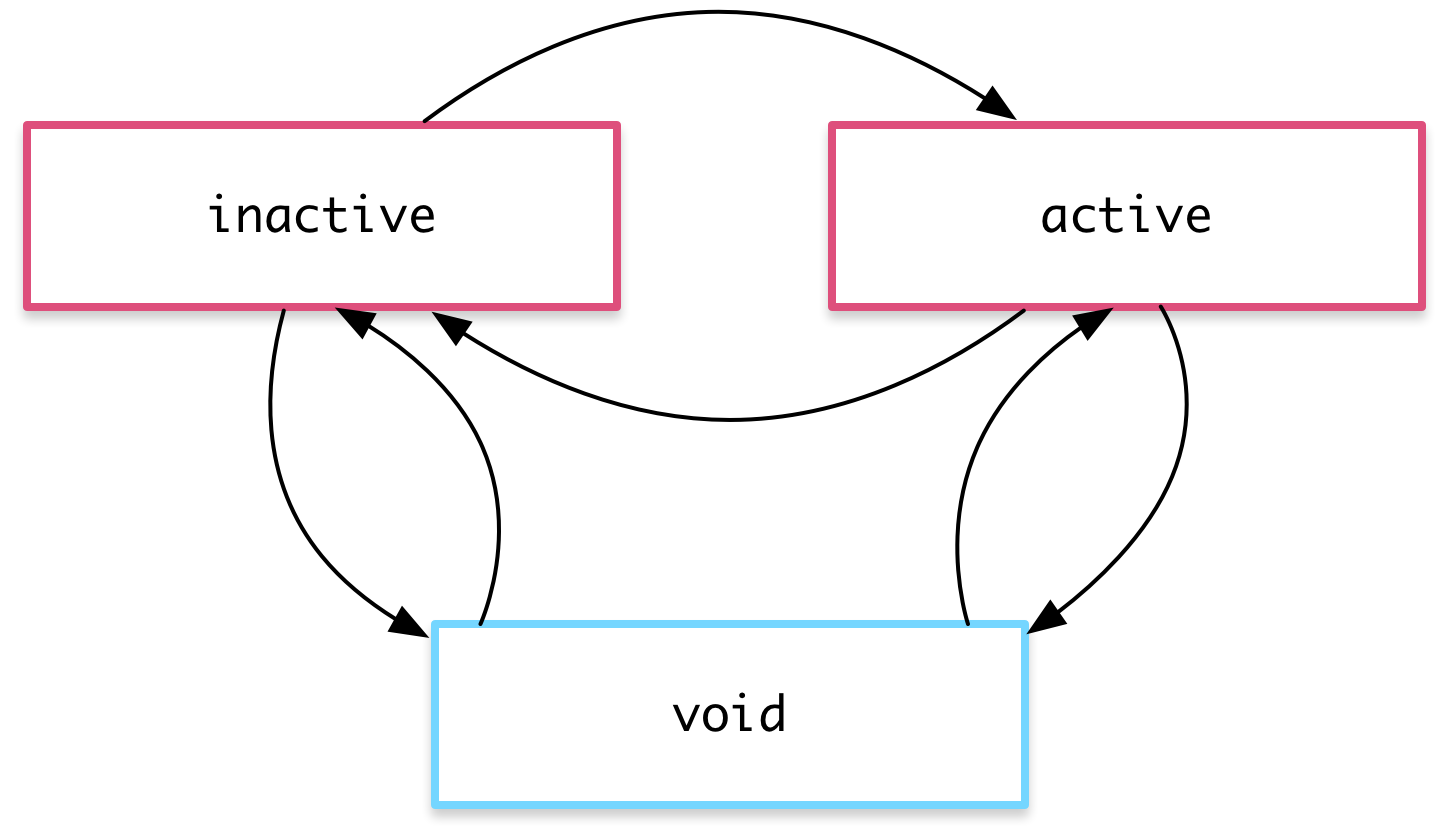 This example transitions between active, inactive, and void states