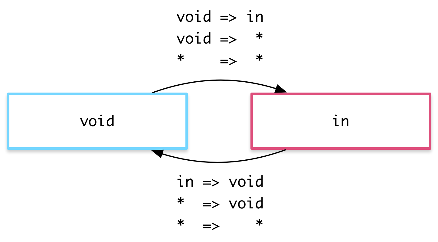 The void state can be used for enter and leave transitions
