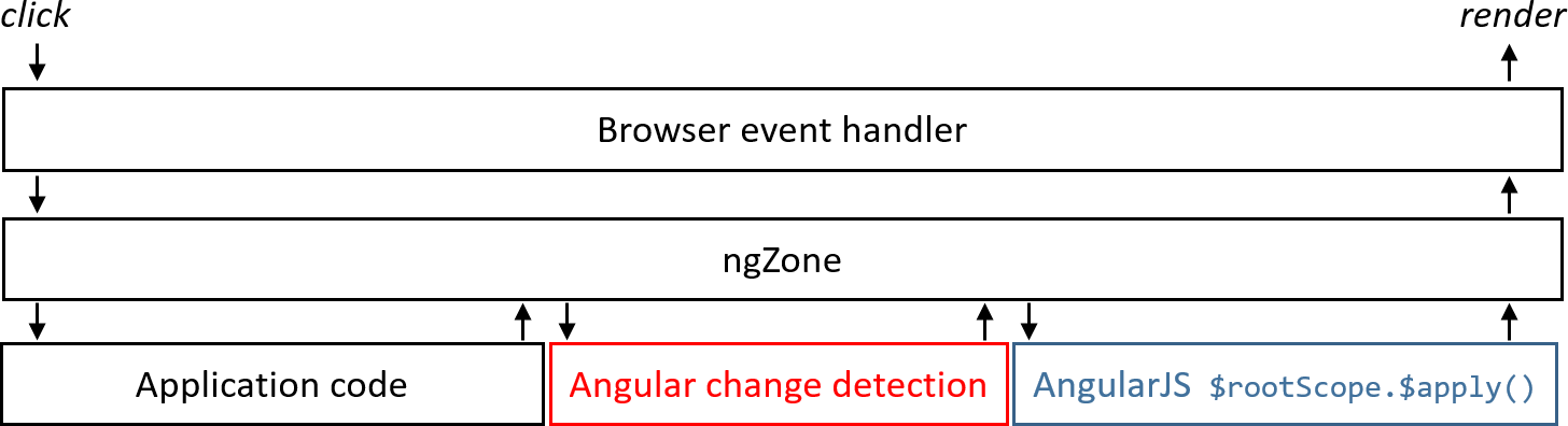 Change detection in a hybrid application